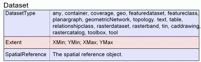 Dataset properties